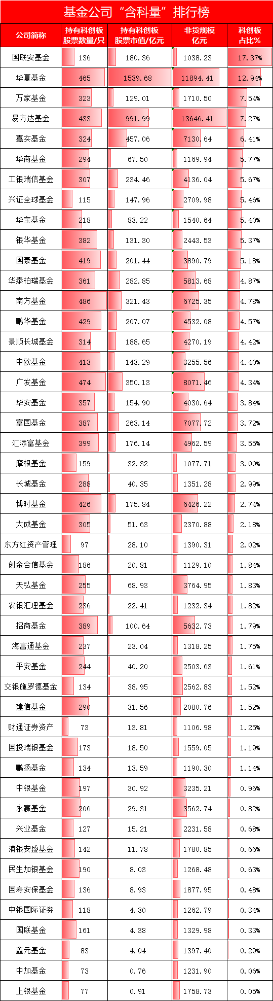 千亿基金公司“含科量”排名：国联安基金17.37%拔得头筹！华夏基金12.94%第二！万家基金7.54%！易方达7.27%