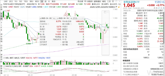 ETF日报：模拟芯片企业加大研发投入，国内产能充足	，具有国产替代的能力和空间，可关注半导体设备ETF