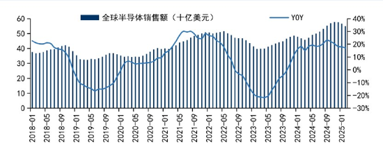 ETF日报：模拟芯片企业加大研发投入	，国内产能充足，具有国产替代的能力和空间，可关注半导体设备ETF