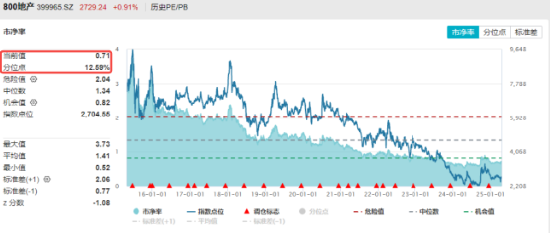 多重积极因素提振，地产单周跑赢市场！机构：2025年房价有望达到长周期的底部