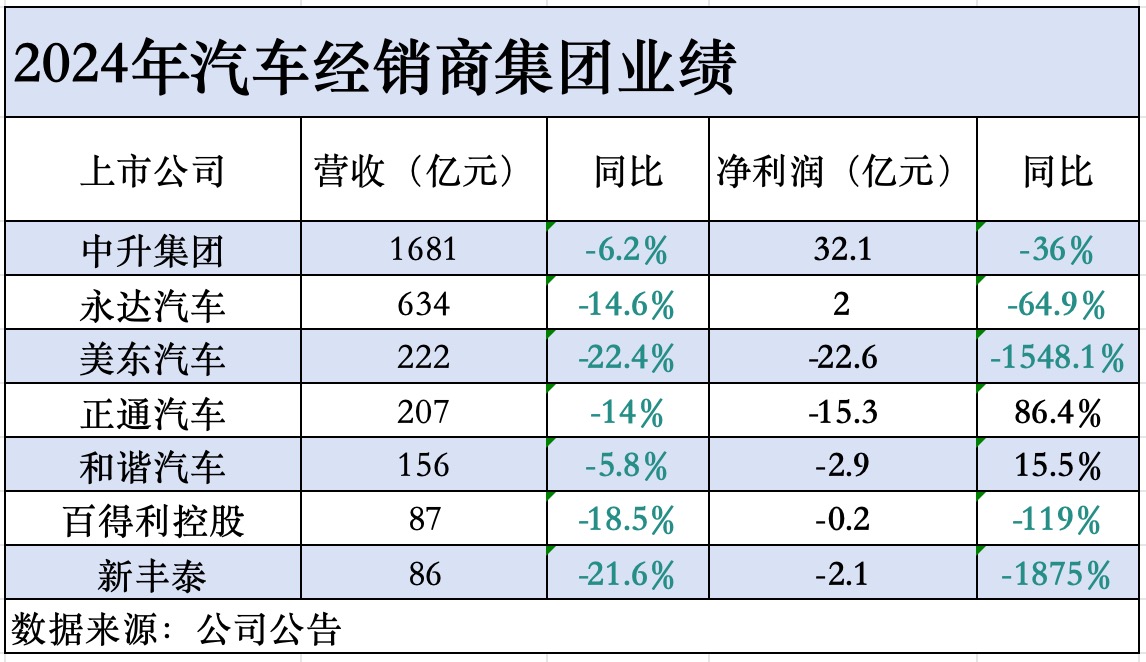 5家4S经销商亏损合计超43亿，仅头部两家盈利