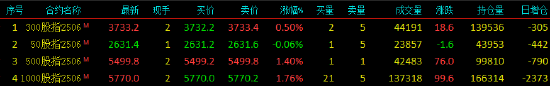 股指期货多数上涨 IM主力合约涨1.76%