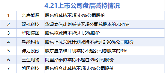 4月21日增减持汇总：鞍钢股份等6股增持 双枪科技等7股减持（表）