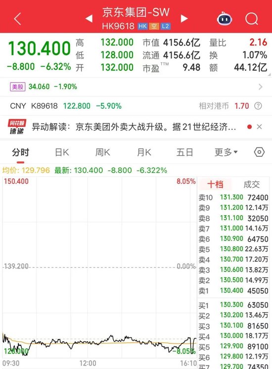 京东	、美团，双双大跌！