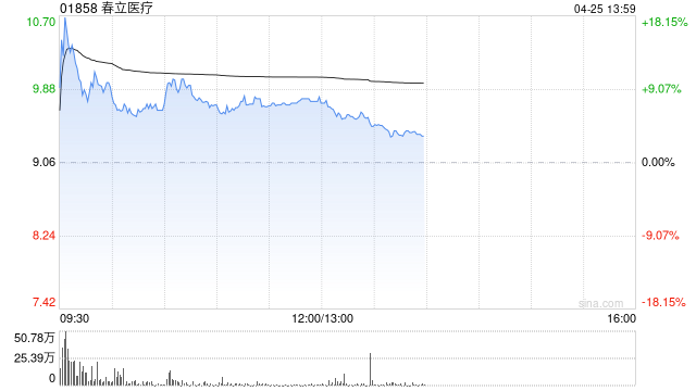 春立医疗早盘一度涨超18% 中银证券给予买入评级