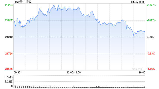 收评：港股恒指涨0.32% 科指涨0.14% 内房股午后跳水