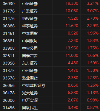 收评：港股恒指涨0.32% 科指涨0.14% 内房股午后跳水