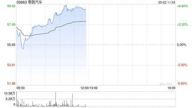 零跑汽车现涨逾6%创新高 4月交付量超4.1万辆同比增速173%