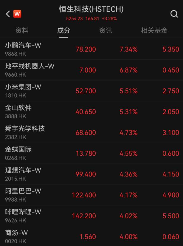 5月“开门红	”，港股大涨