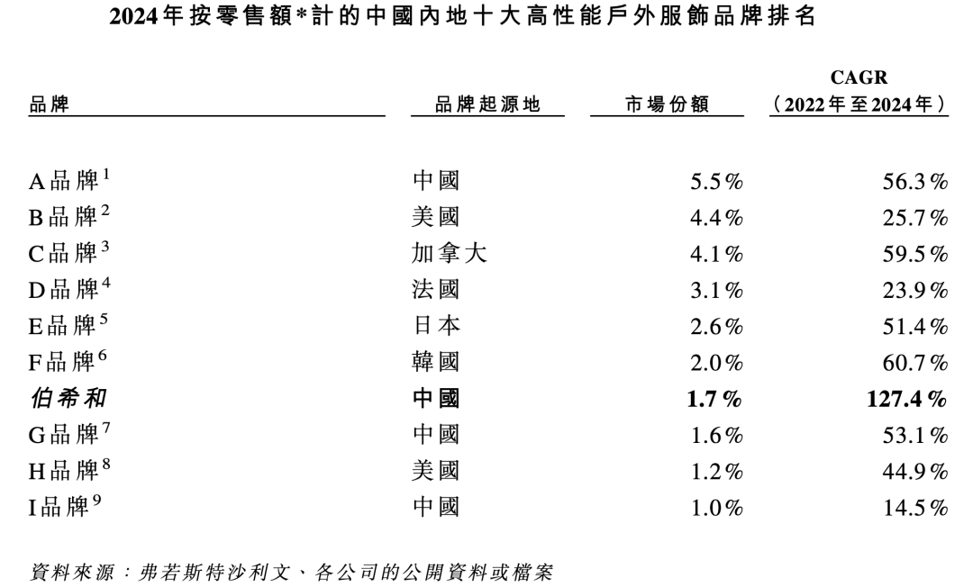 腾讯、启明投的冲锋衣，要IPO了
