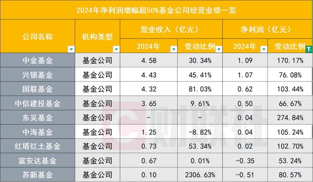 降费这一年，65家基金公司业绩哪家强？全排名出炉