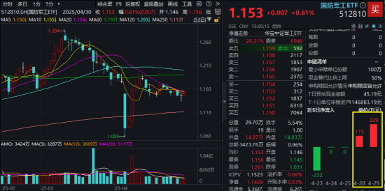 “AI双子星”节前大涨收尾！4月决断之后，5月还看AI？