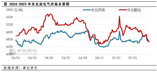【市场解读·LPG】关税冲击与供需博弈	，东北民用醚后首现倒挂