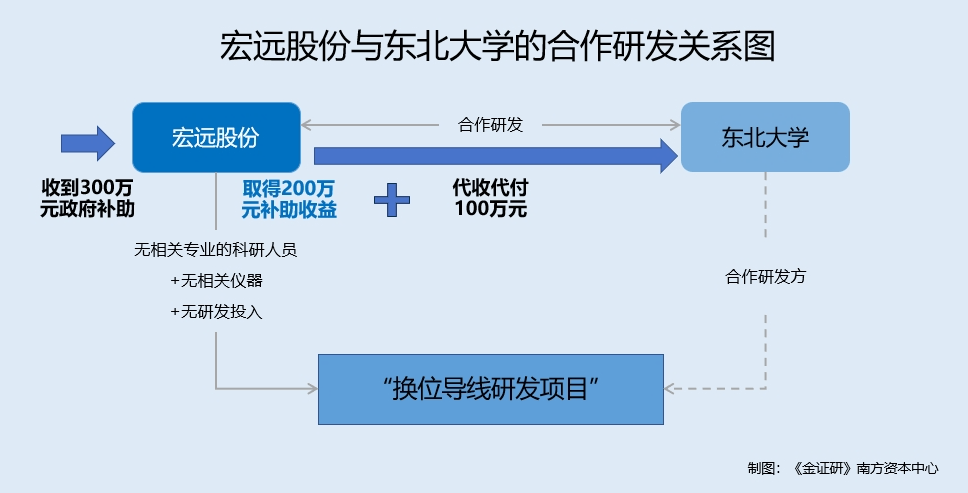 宏远股份：与高校合作研发项目获政府补助 无研发投入却独享研发成果