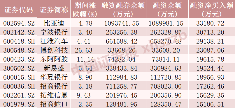 这些股票	，被融资客加仓（附名单）