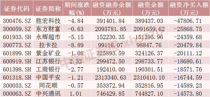 这些股票	，被融资客加仓（附名单）