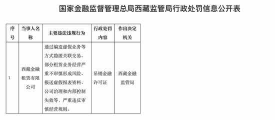 野蛮生长终致风险“井喷” 西藏金租因多项严重违规行为被“清退”