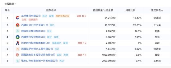 野蛮生长终致风险“井喷	” 西藏金租因多项严重违规行为被“清退”