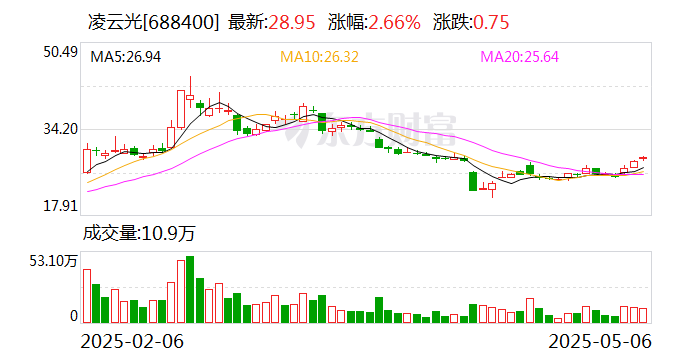 凌云光：公司尚未开始第四次回购交易
