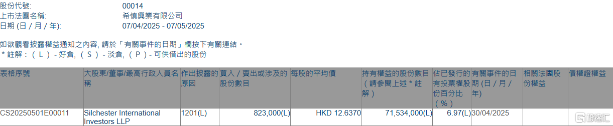 希慎兴业(00014.HK)遭Silchester International Investors LLP减持82.3万股